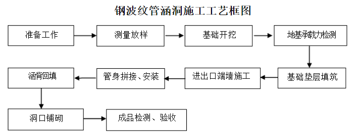 鋼波紋管施工工藝流程圖